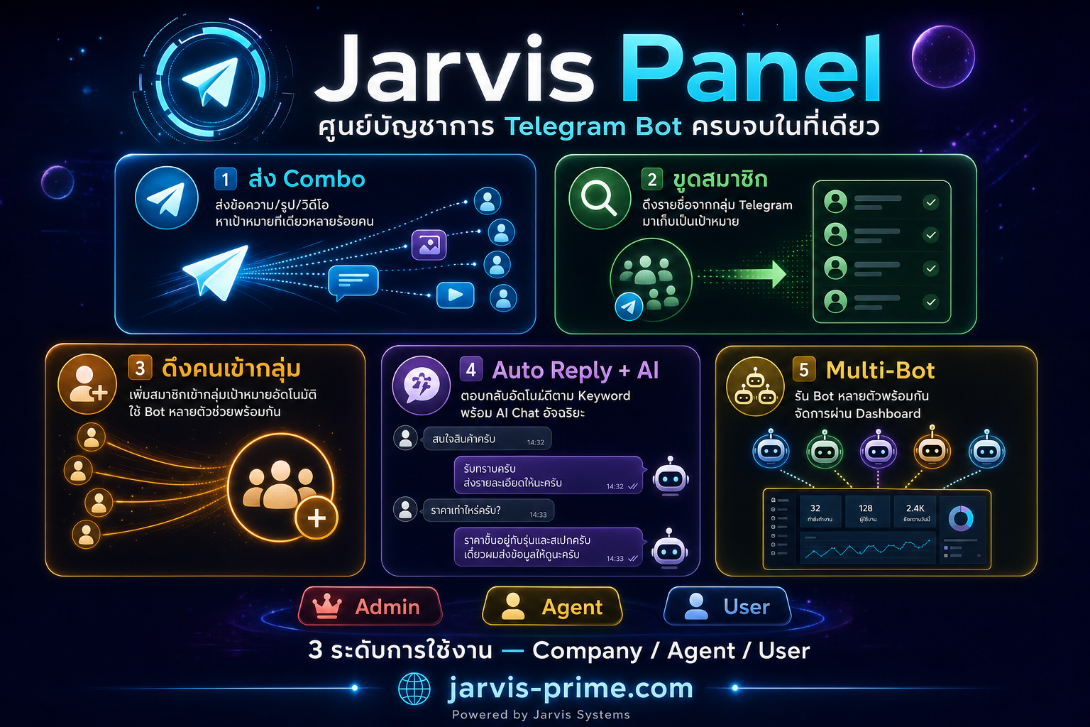 Jarvis Panel — สรุปฟีเจอร์ทั้งหมด: ส่ง Combo, ขูดสมาชิก, ดึงคนเข้ากลุ่ม, Auto Reply + AI, Multi-Bot